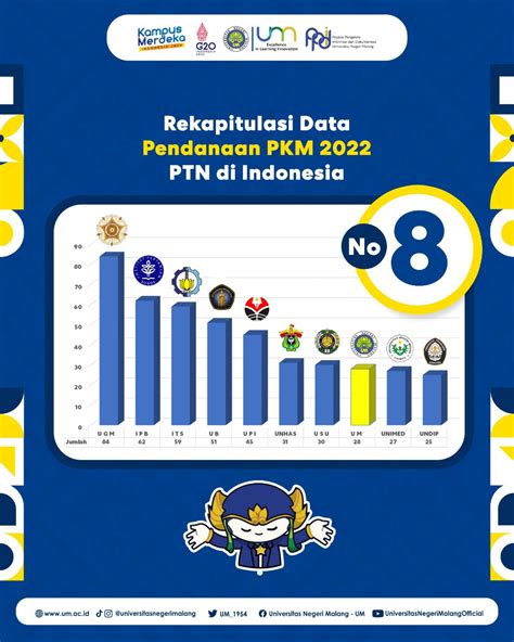 Um Konsisten Raih 10 Besar Perguruan Tinggi Lolos Pkm Didanai 2022