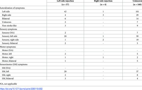 Clinical Characteristic With Respect To Neurological Symptoms