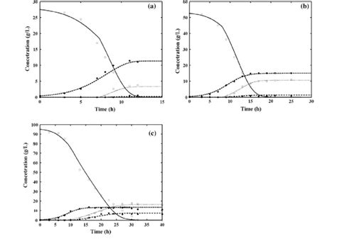 Model Comparison With Experimental Data Of Substrate Consumption And