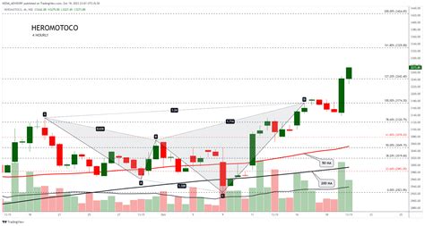 Nse Heromotoco Chart Image By Kedia Advisory Tradingview