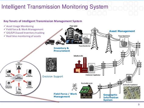 Intelligent Power Transmission Asset Management Solutions