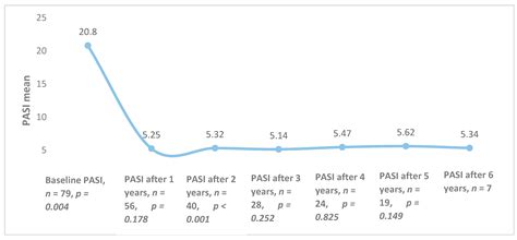 A Six-Year Analysis of Biological Therapy for Severe Psoriasis in a