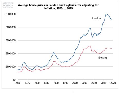 How Much Has Immigration Impacted House Prices