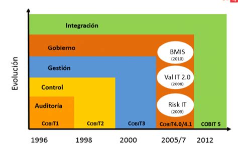 ¿qué Es Cobit