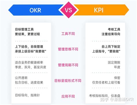 OKR与KPI的区别是什么内附案例 知乎