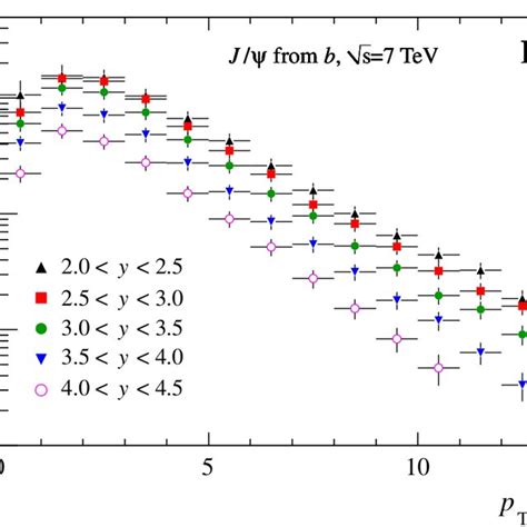 The Prompt J Double Differential Production Cross Section At S 7