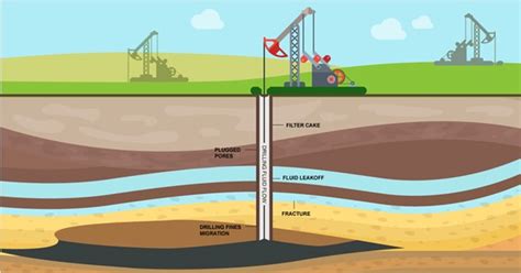 Drilling Fluid Technology Is Constantly Evolving