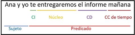 Complemento circunstancial qué es tipos y ejemplos Diccionario de Dudas