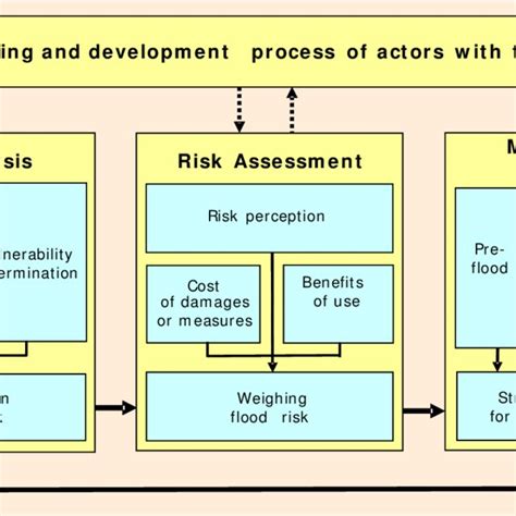 Pdf Integrated Flood Risk Analysis And Management Methodologies