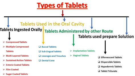 Types Of Tablet Classification Of Tablet Dosage Form L 2 46 Off