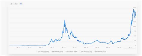 Top 3 Most Volatile Cryptocurrencies Cryptimi