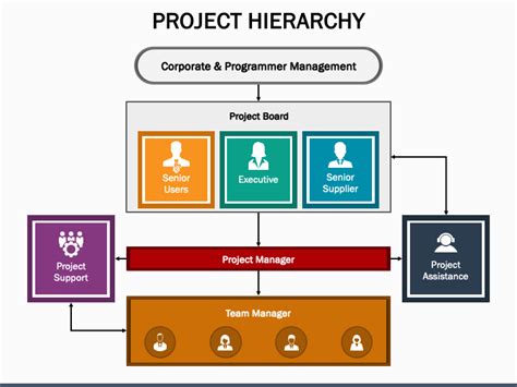 Project Hierarchy PowerPoint and Google Slides Template - PPT Slides