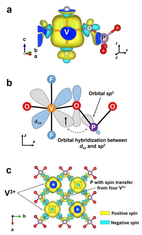 A 3d Calculated Spin Density Map Showing The Electron Spin Transfer