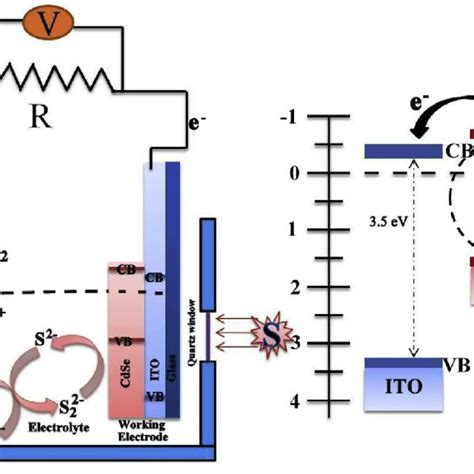 Photoelectrochemical Cell Schematic For A Direct Semiconductor