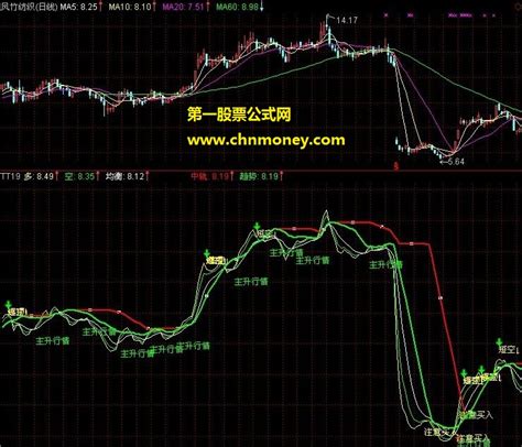 Tt19均线行情带指示可叠加k线tdx指标下载 通达信均线指示通达信公式好公式网