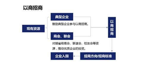 产业园区招商策略之以商招商经济学人 前瞻网