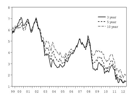 Yield To Maturity For 3 Year Solid Curve And 10 Year Dotted Curve Download Scientific