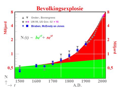 Wereldbevolking Exponentiele Groei