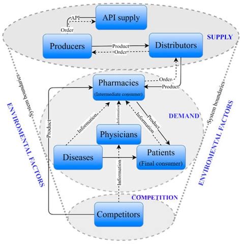 Developing A System Dynamic Model For Product Life Cycle Management Of