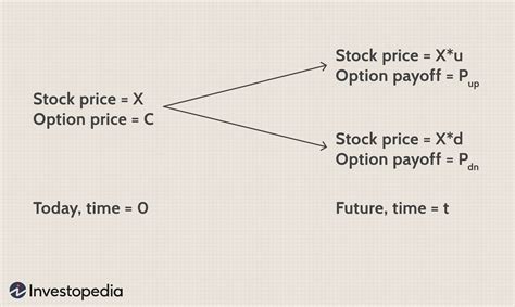 Understanding The Binomial Option Pricing Model