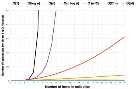 Beginners Guide To Big O Notation Laptrinhx