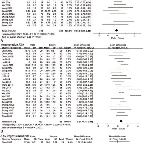 Forest Plots Of Preoperative Cervical Lordosis A And Postoperative