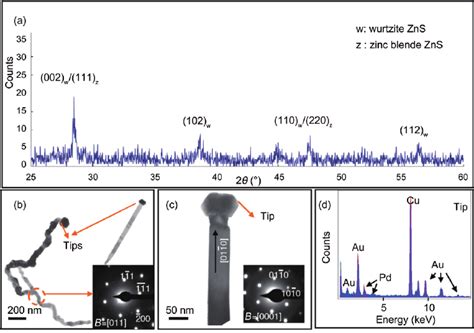 A A Typical X Ray Diffraction Spectrum For The ZnS Nanowires Grown On