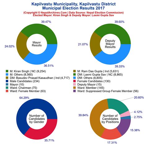 Municipal Election 2017 of Kapilvastu Municipality, Kapilvastu District – Nepal Archives