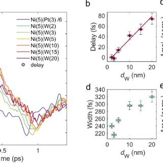 Ultrafast Charge Currents In Ni W A Charge Sheet Currents In Ni W For