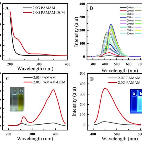 A Uv Vis Spectra B Fluorescence Emission Spectra Of 2 0g Pamam Dcm Download Scientific