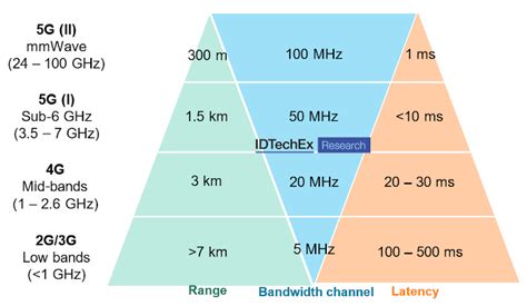 Despliegue A Gran Escala De La Tecnología 5g Mmwave Conectores Redes