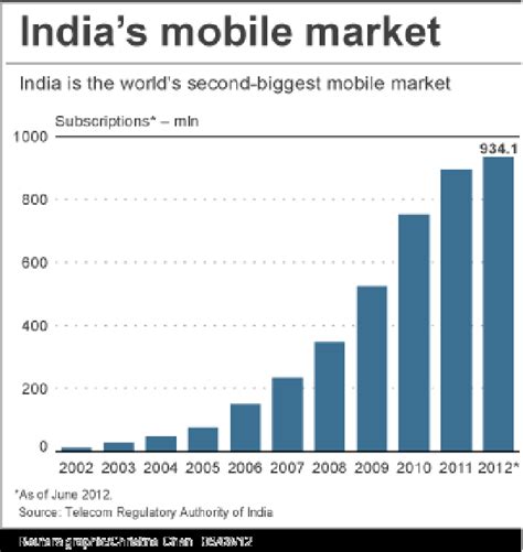 Ndias Mobile Market Download Scientific Diagram