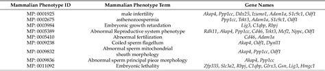 Table From Comparative Proteomic Analyses Of Poorly Motile Swamp