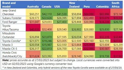 HOW MUCH Here S How Badly SA Ranks In Car Affordability