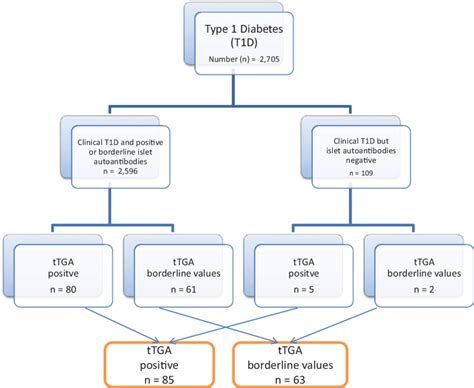 Diabetes Diagnosis Chart A Visual Reference Of Charts Chart Master