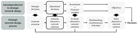 Generic Strategic Network Design Process And Interdependencies Between