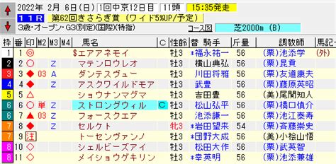 【競馬】2022 きさらぎ賞 東京新聞杯 予想 ゆるーく競馬で爆死中のディンシャリ♪～ミ