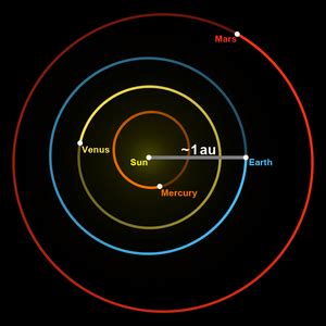 Astronomical unit Facts for Kids