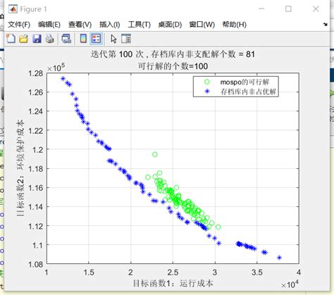 基于改进粒子群算法的微电网多目标低碳经济优化调度（完美复现）matlab代码 知乎