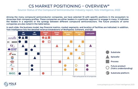 Compound Semiconductor Substrate Market Set To Double How Are