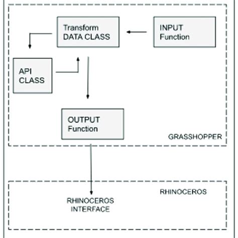 Frontend Architecture Is Based On Rhinoceros 3d Grasshopper Download Scientific Diagram