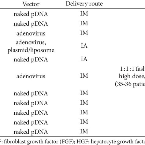 Clinical Trials Of Gene Therapy In Peripheral Artery Diseases