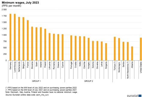 Ue Se Preg Te Te De Aplicarea Salariului Minim European