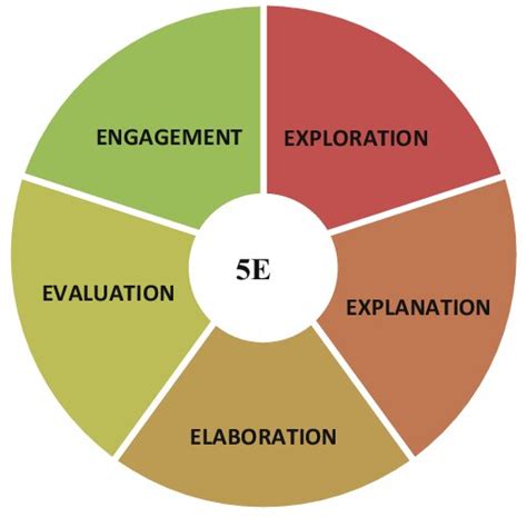 5e Model Of Instruction Adapted From 17 Download Scientific Diagram