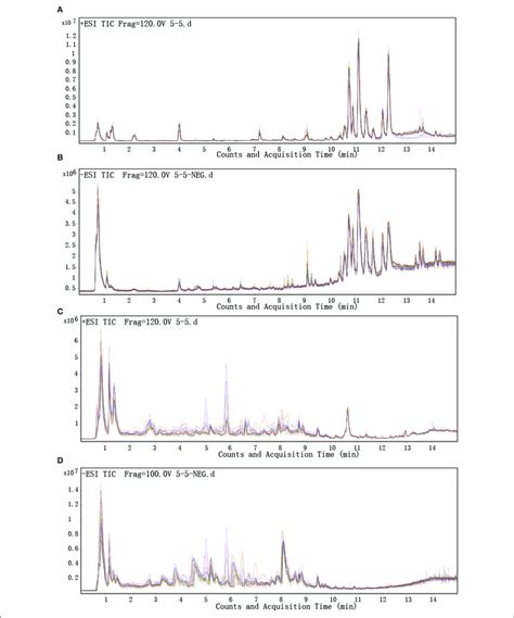 Representative Lc Q Tof Ms Analysis Of Total Ion Chromatograms For