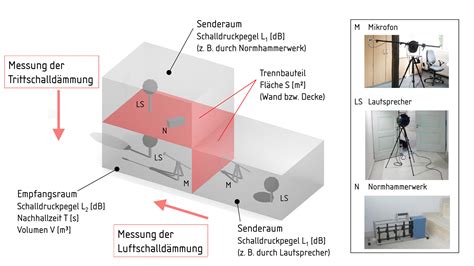 Bauakustik Schallschutz Luftschalldämmung und Trittschalldämmung