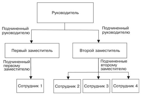 Организационная структура макдоналдс схема