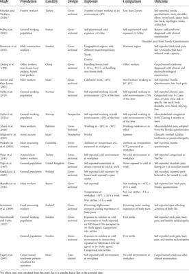 Frontiers Cold Exposure And Musculoskeletal Conditions A Scoping Review