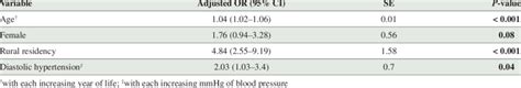 Final Multivariate Logistic Regression Analysis Of Risk Factors For The Download Table