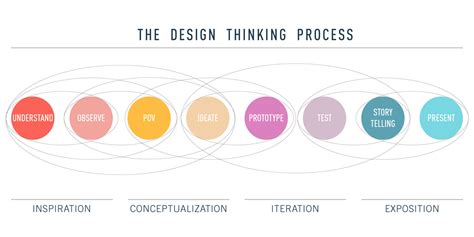 TECHNOLOGY: Design process